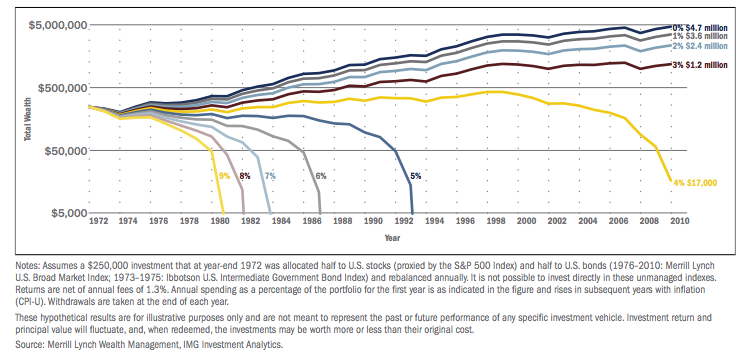chart showing retirement assets over time based on various spending levels chart showing retirement assets over time based on various spending levels
